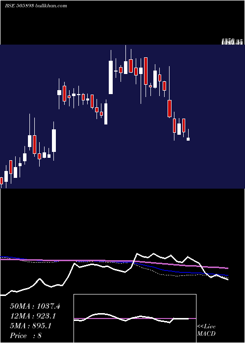  weekly chart Hindhard