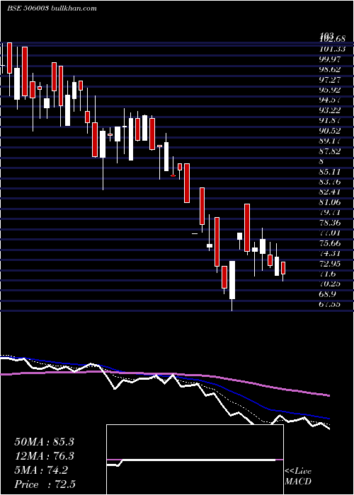  Daily chart SudalIndus