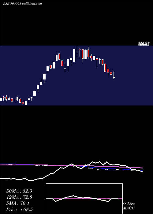  weekly chart SudalIndus