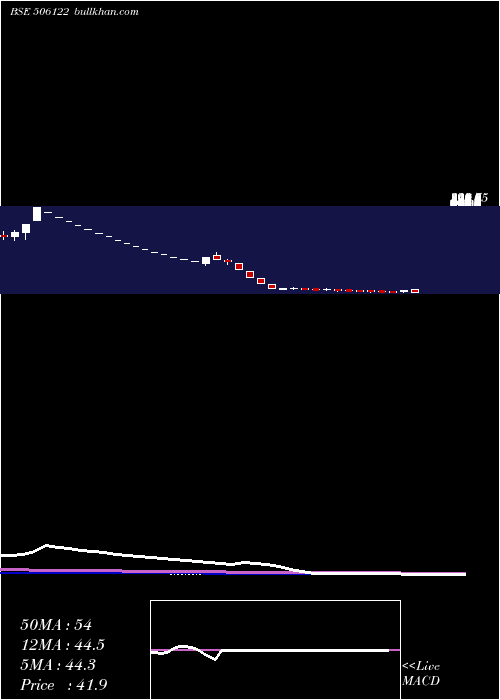 weekly chart Pankajpiyus