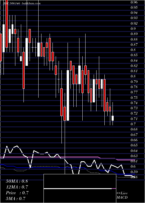  weekly chart VisagarPol