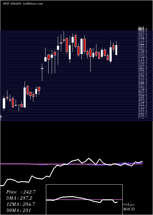  weekly chart AnuhPharma