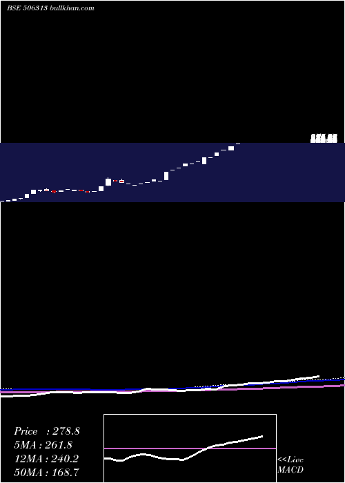  monthly chart Sashwat