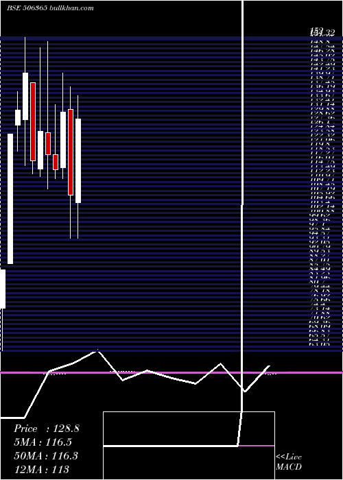  monthly chart ChemoPharma