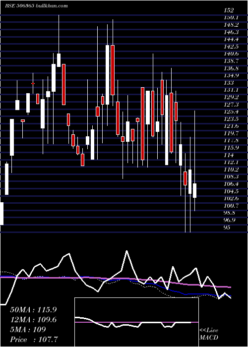  weekly chart ChemoPharma
