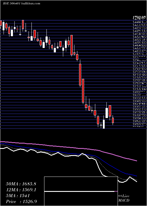  Daily chart DeepakNitr