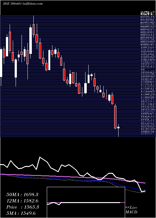  weekly chart DeepakNitr