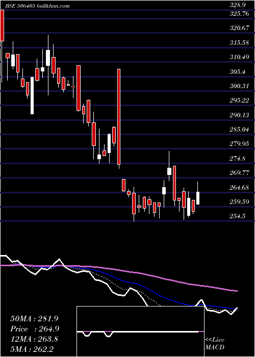  Daily chart DharamsiChm