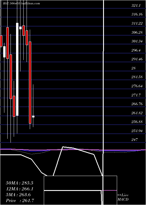  monthly chart DharamsiChm
