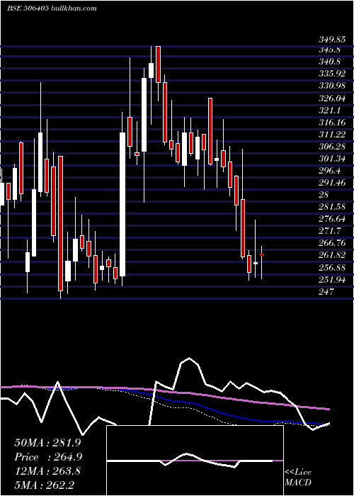  weekly chart DharamsiChm