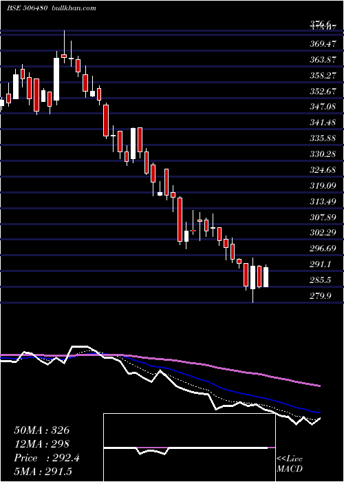 Daily chart Goclcorp