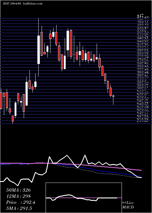  weekly chart Goclcorp