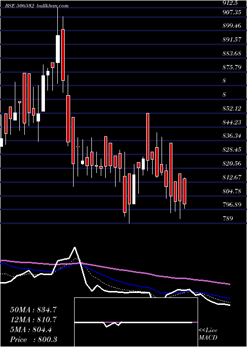  Daily chart NittaGela