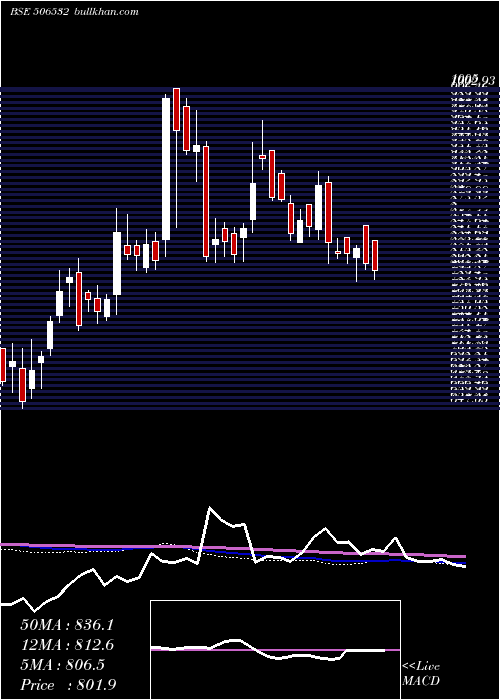  weekly chart NittaGela