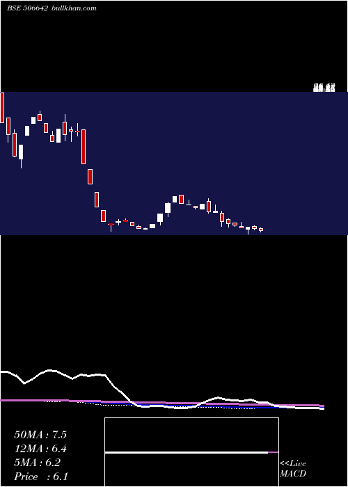  weekly chart SadhanaNitr