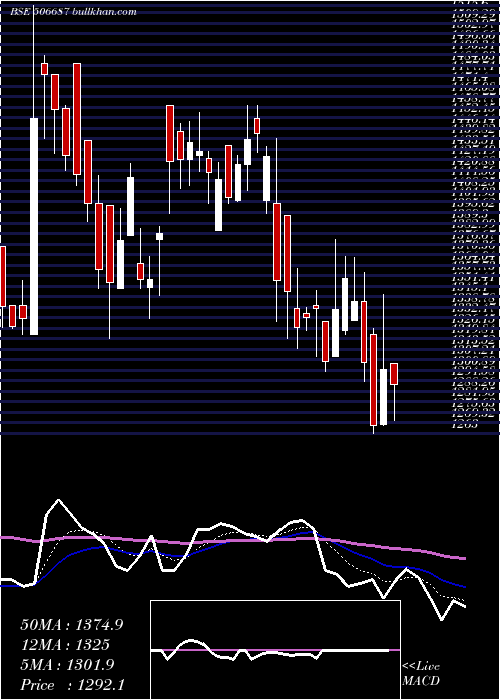  Daily chart Transpek