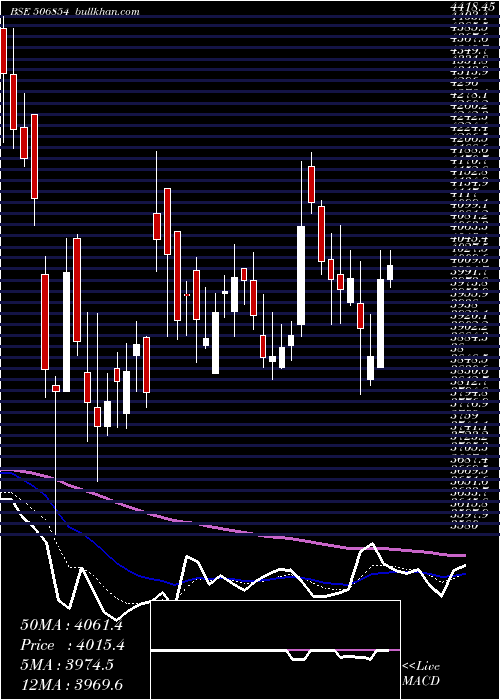  Daily chart TanfacInd