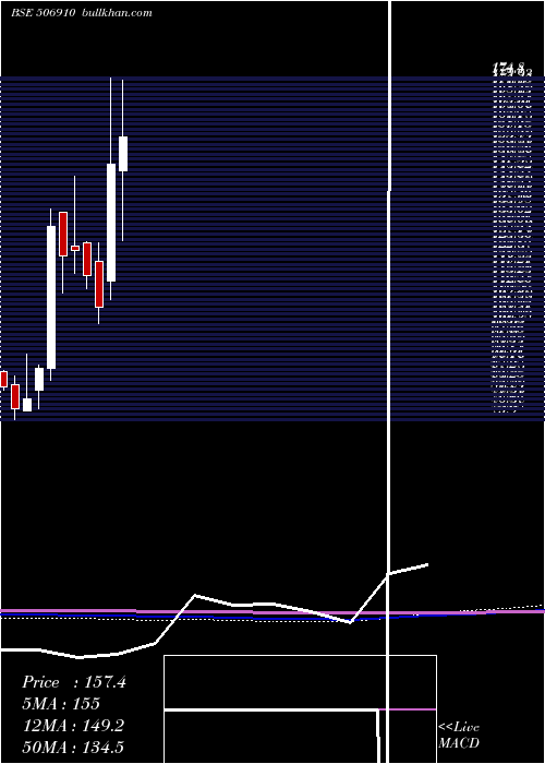  monthly chart JaysnDyest