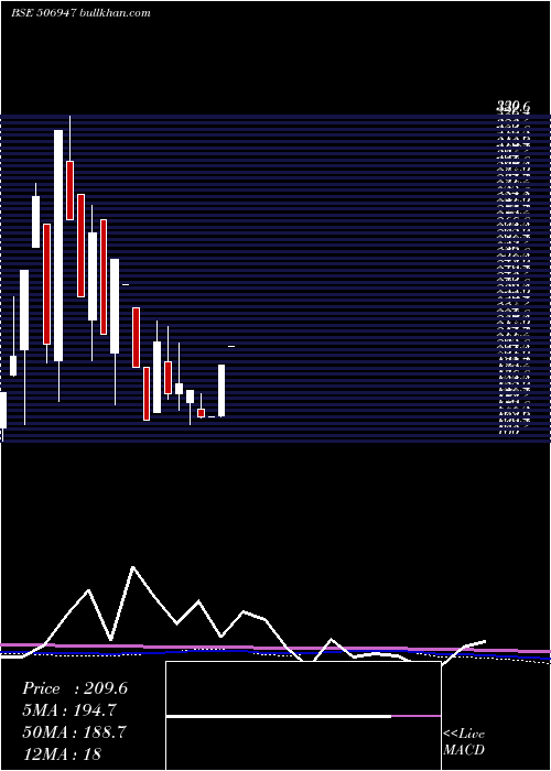  monthly chart AdvPetroch