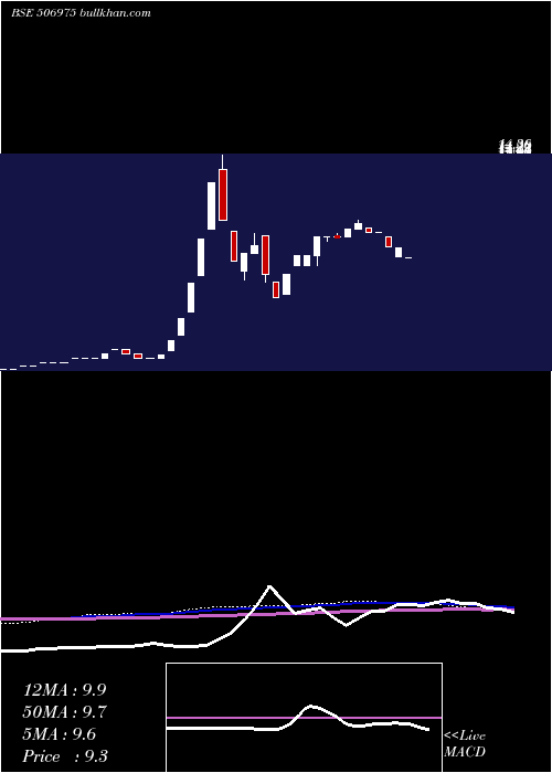 weekly chart RajPetro