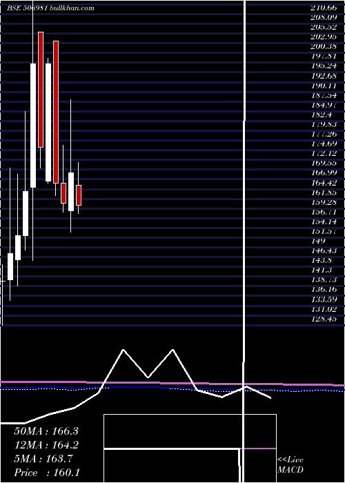  monthly chart BlChip