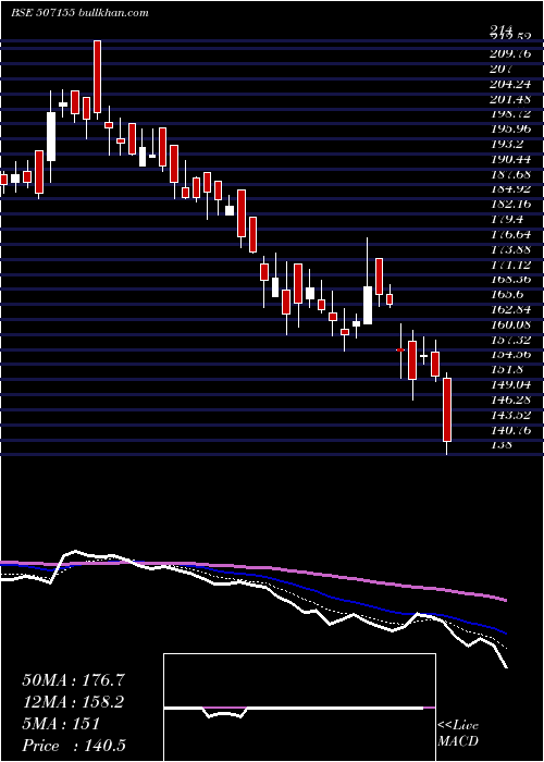  Daily chart JagatjitInd