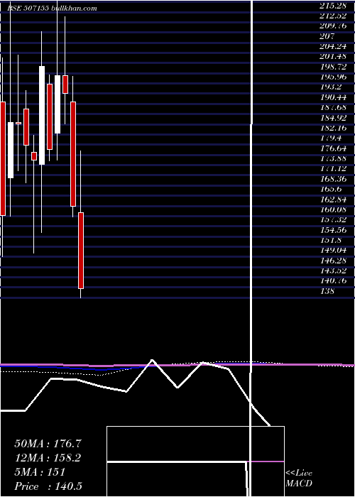  monthly chart JagatjitInd