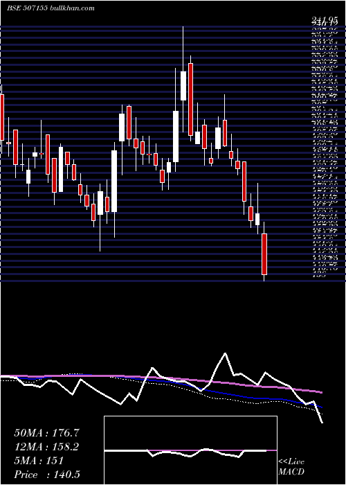  weekly chart JagatjitInd