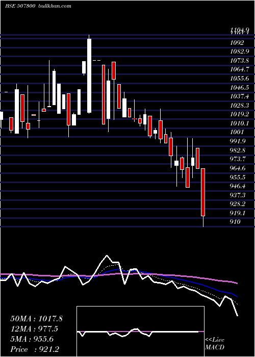  Daily chart Ravalgaon