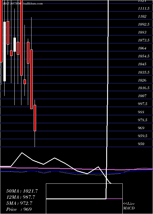  monthly chart Ravalgaon