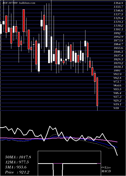  weekly chart Ravalgaon