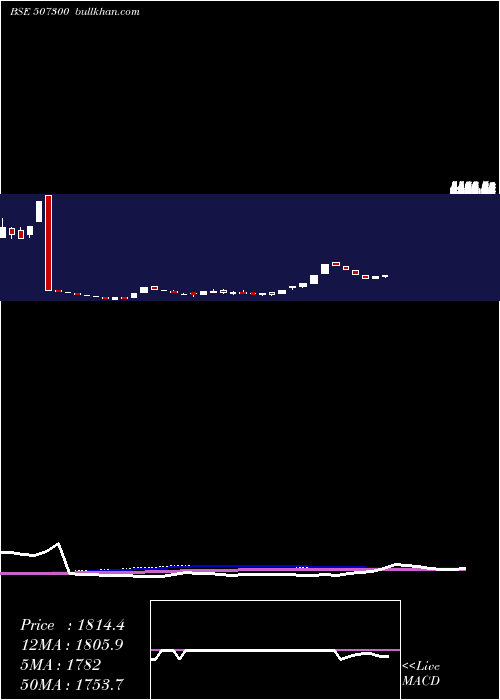  weekly chart Ravalgaon