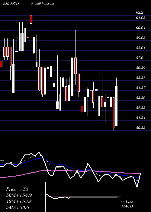  Daily chart CaprolaChem