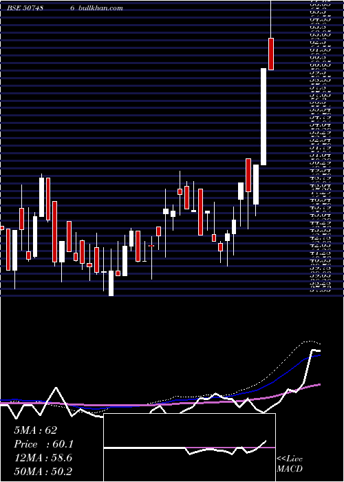  weekly chart CaprolaChem