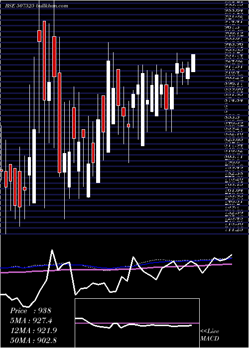  weekly chart AmritCorp