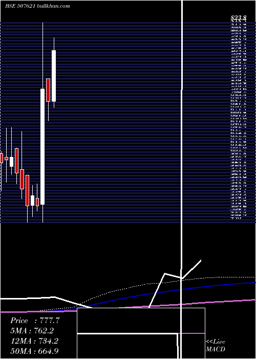  monthly chart Milkfood