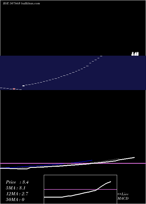  Daily chart SagarSoya