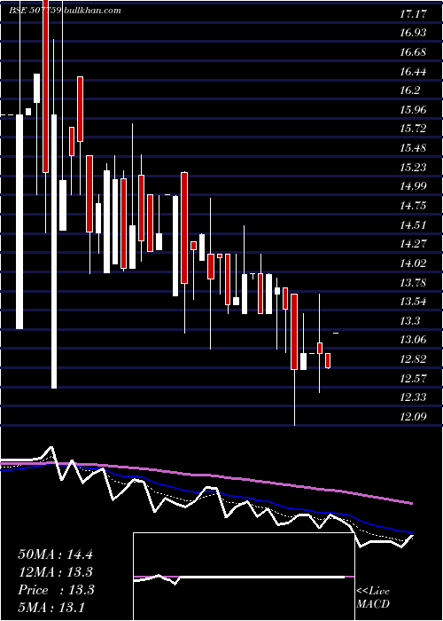  Daily chart LimeChem