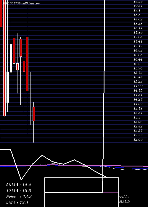  monthly chart LimeChem