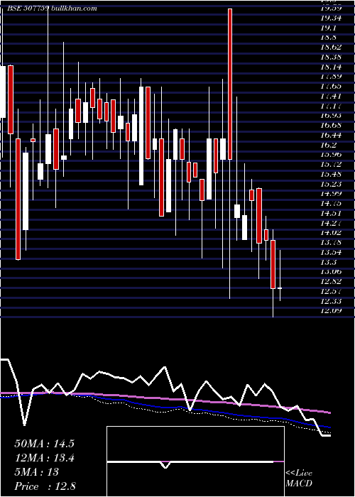  weekly chart LimeChem