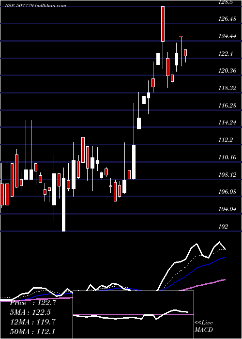  Daily chart KanpurPlast