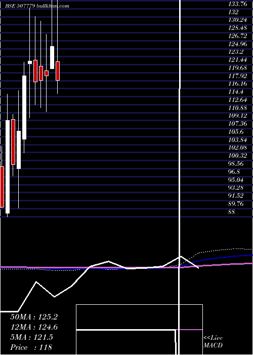  monthly chart KanpurPlast