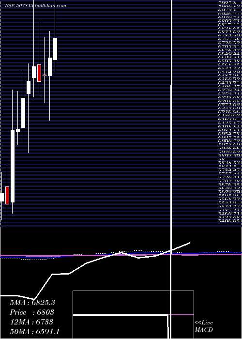  monthly chart GilletteI