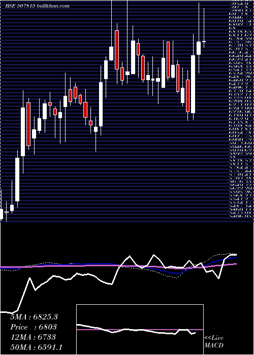  weekly chart GilletteI