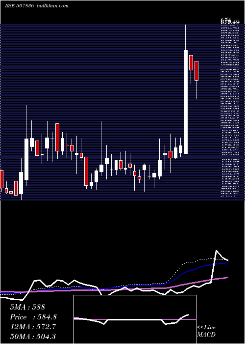  weekly chart MacCharles