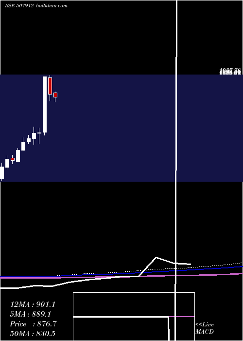  monthly chart LkpFin