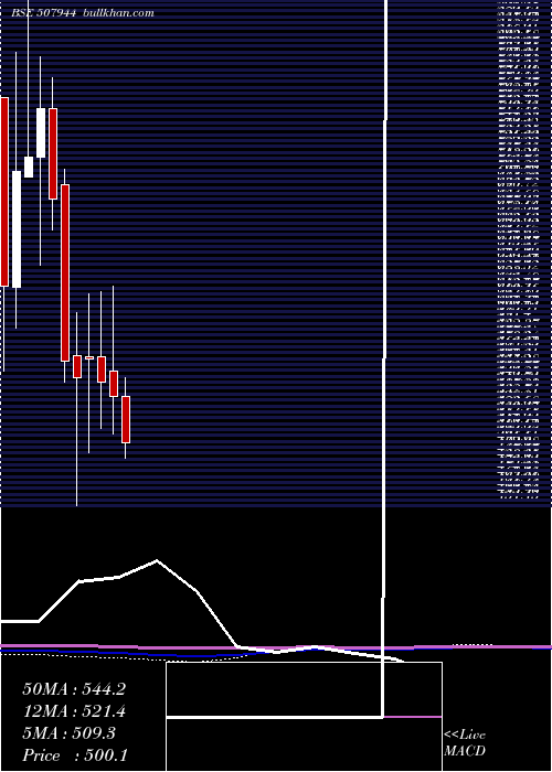  monthly chart BajajSteel