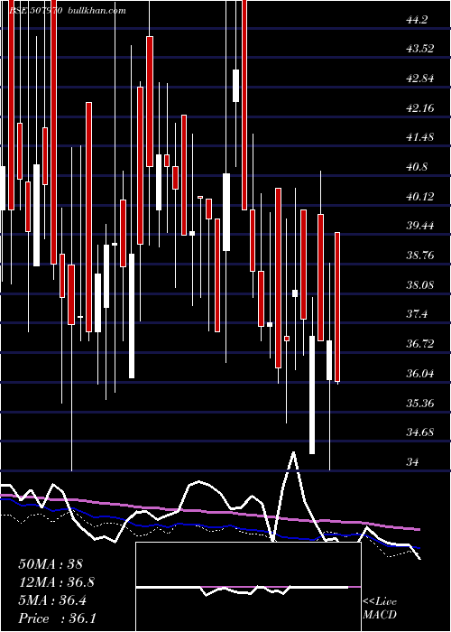 weekly chart ParaCosmet