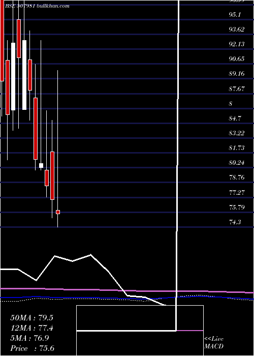  monthly chart JindalHotl