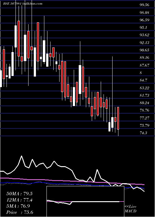  weekly chart JindalHotl